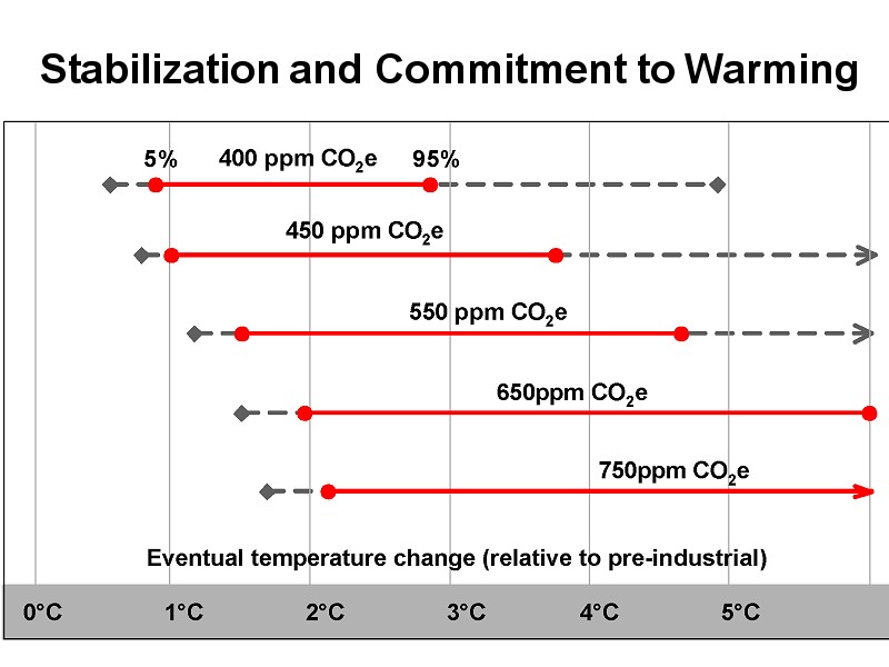 The Economics of Climate Change